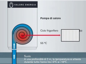 Come funziona una pompa di calore?